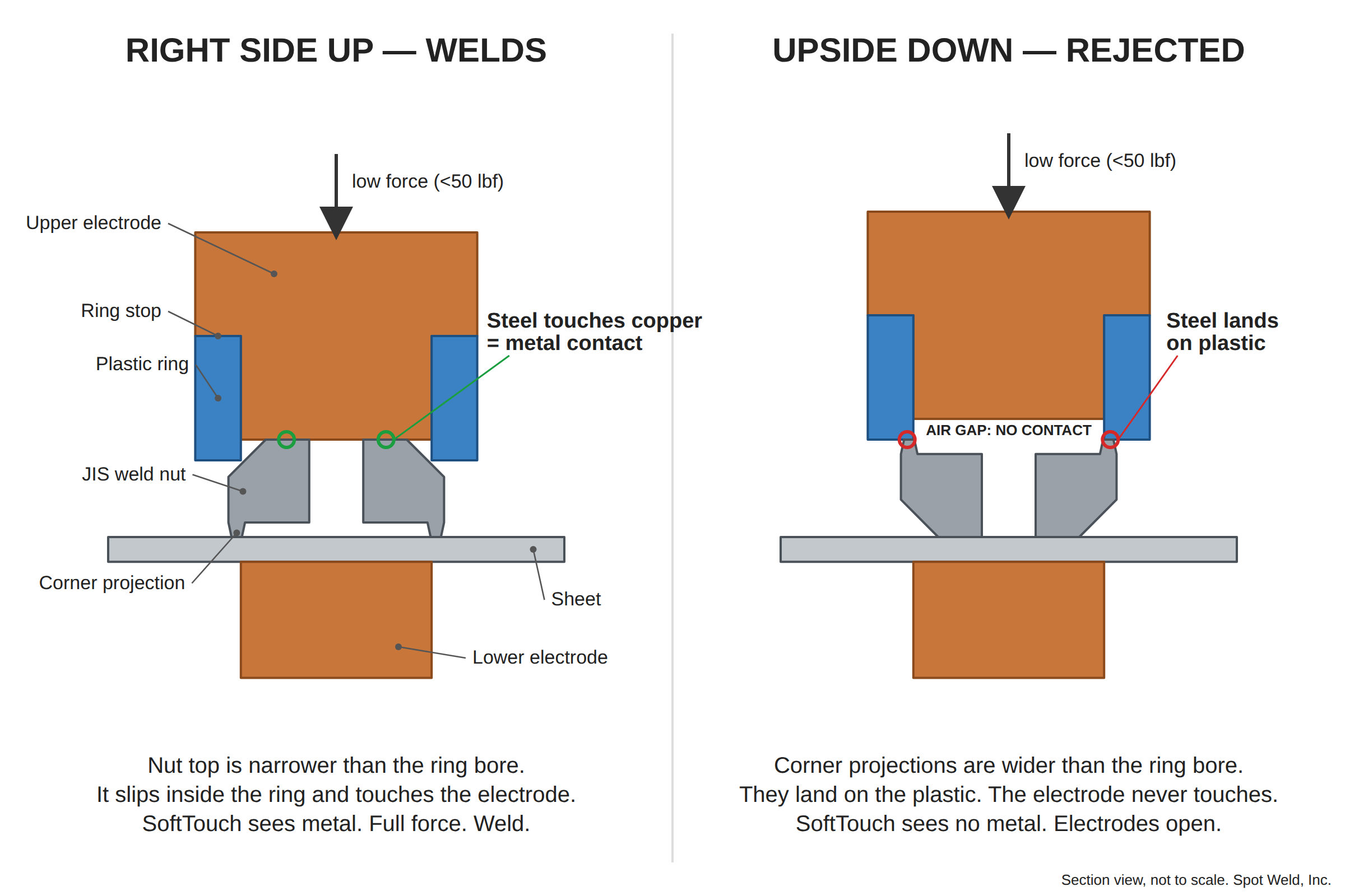 Section view: a right-side-up JIS weld nut touches the upper electrode and welds; an upside-down nut lands on the plastic ring, so the electrode never touches metal.