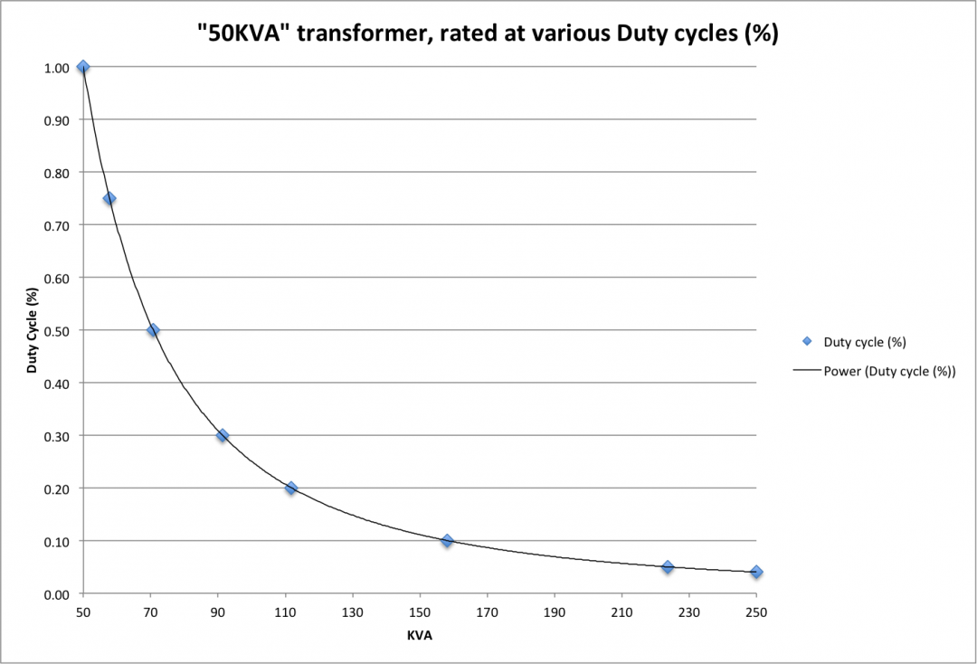 50KVA transformer at Various Duty Cycles - Spot Weld, Inc.